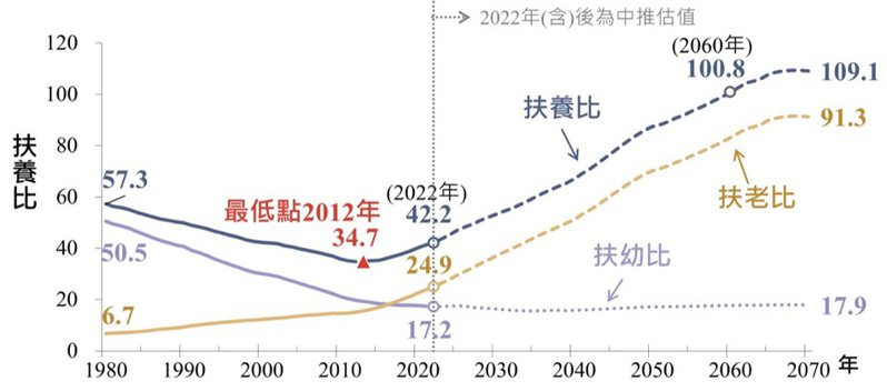 台灣扶養比變化趨勢。 資料來源／國家發展委員會 製圖／曾文哲