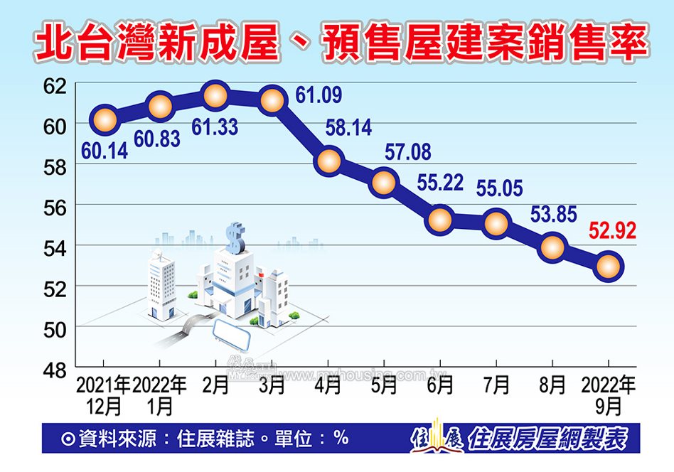 據住展雜誌統計，北台灣新建案今年來每月的近一年平均銷售率在2月達到61.33％最高點，之後便逐月下滑，至今年9月，近一年（2021年10月～2022年9月）平均銷售率來到約52.92％，為今年單月最低點，意味著新建案銷售速度正在趨緩當中。住展雜誌提供
