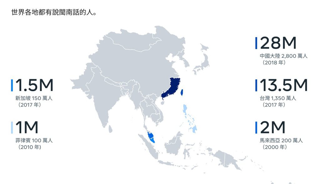 目前全球有近5,000萬人口在使用閩南話。圖／Meta提供