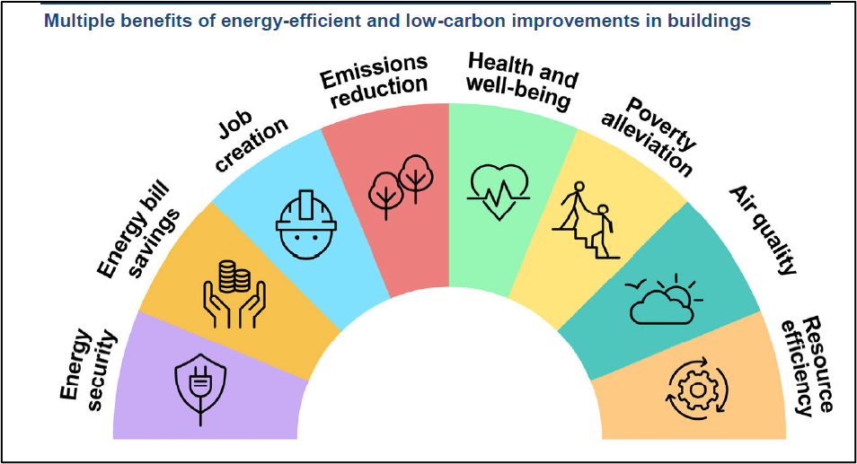IEA指出低碳建築可帶來多方面的效益。 圖／IEA
