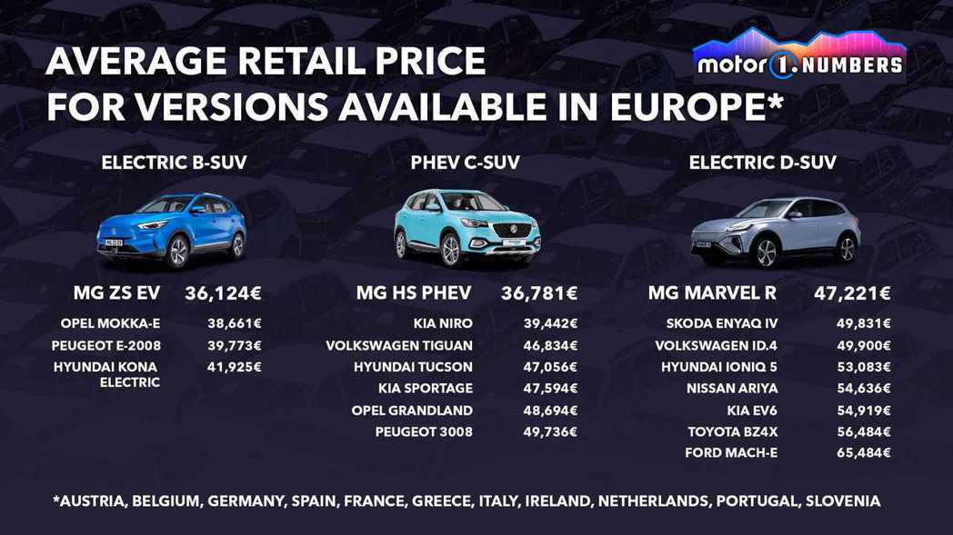 MG的電動化車款面對歐洲主流品牌競爭上有明顯價格優勢。 摘自motor1.com