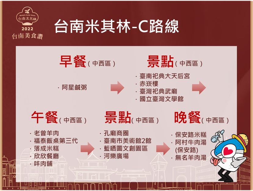 台南觀光旅遊局規畫6條米其林美食一日遊路線，讓你邊吃邊玩。 圖／觀旅局提供