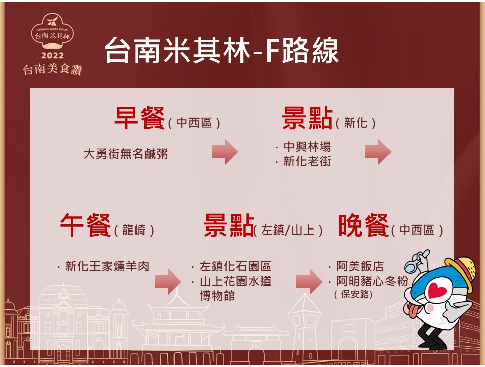 台南觀光旅遊局規畫6條米其林美食一日遊路線，讓你邊吃邊玩。 圖／觀旅局提供