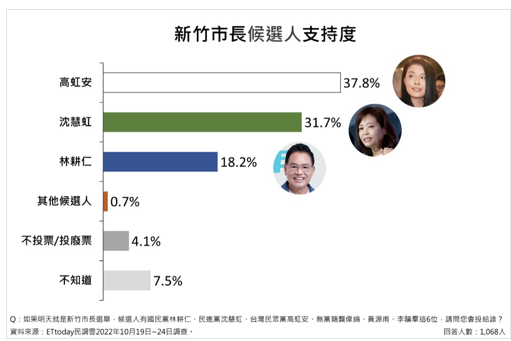 Re: [新聞]ET民調/2024賴清德獲36.4%支持 侯友宜27.7