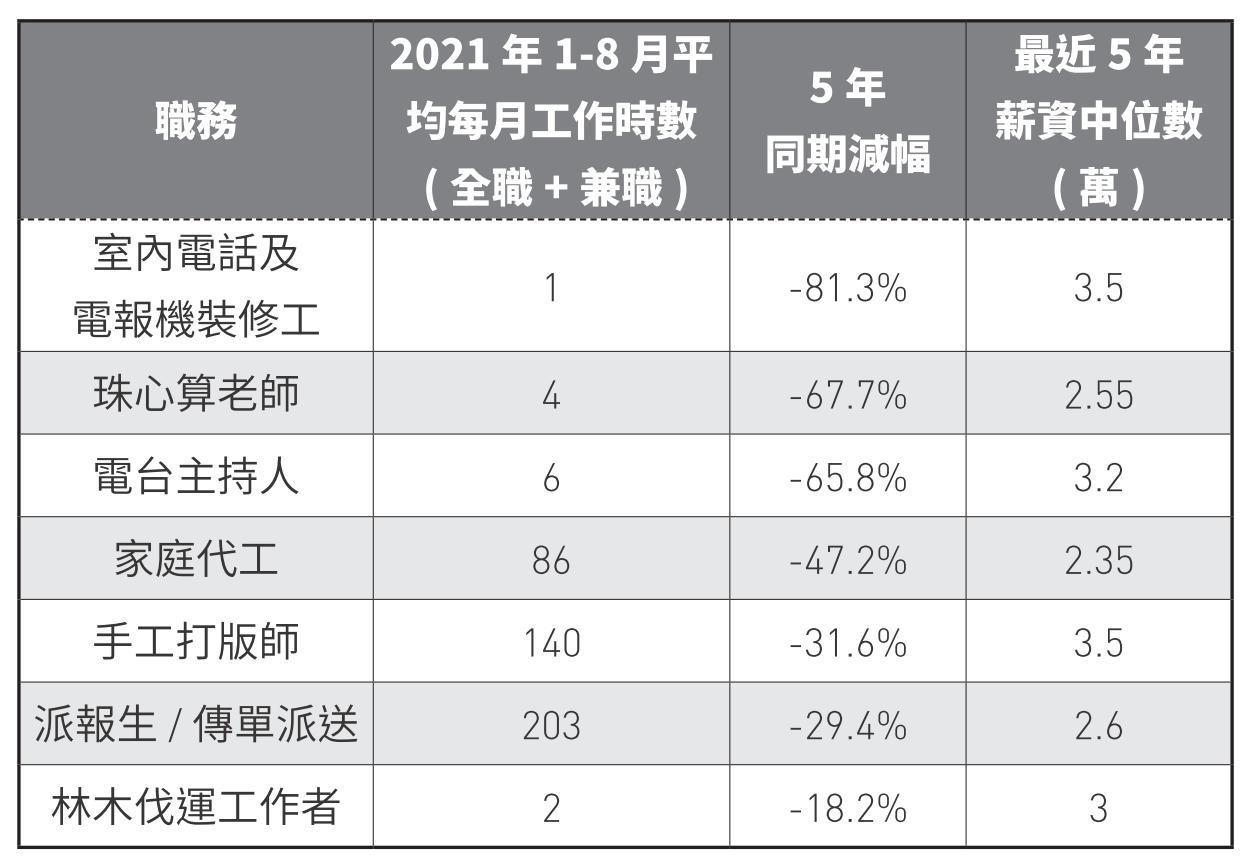 台灣消失最快的7個職務。 圖／時報出版