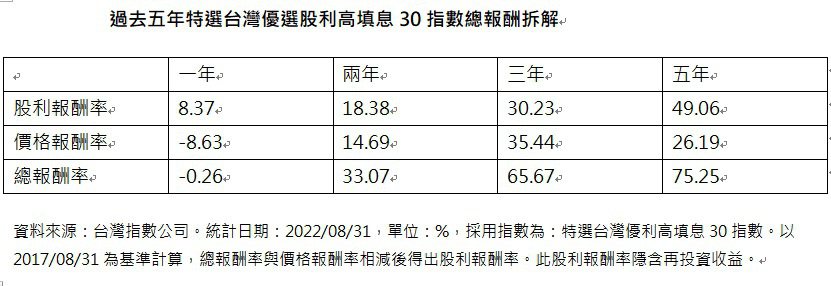 過去五年特選台灣優選股利高填息30指數總報酬拆解