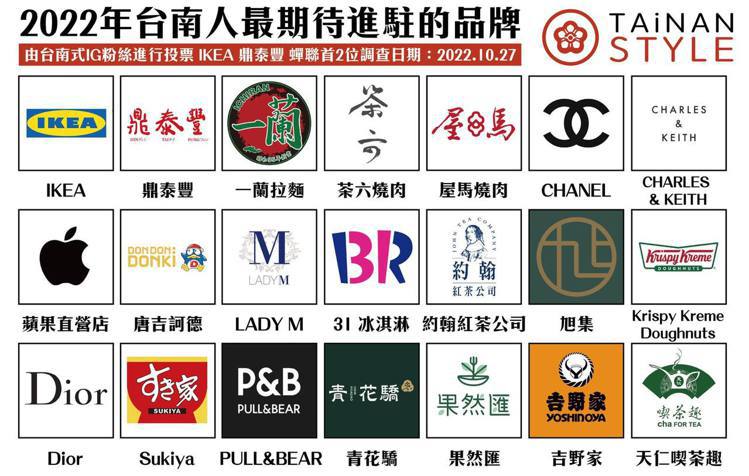 2022年台南人最期待進駐的品牌結果出爐。圖／取自台南式FB粉專