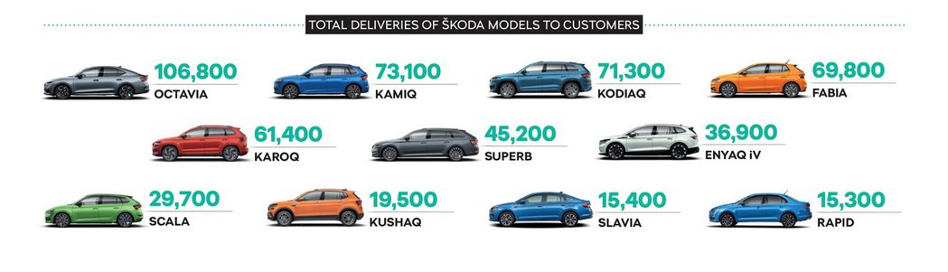 2022年前三季ŠKODA車款銷量一覽。 摘自ŠKODA