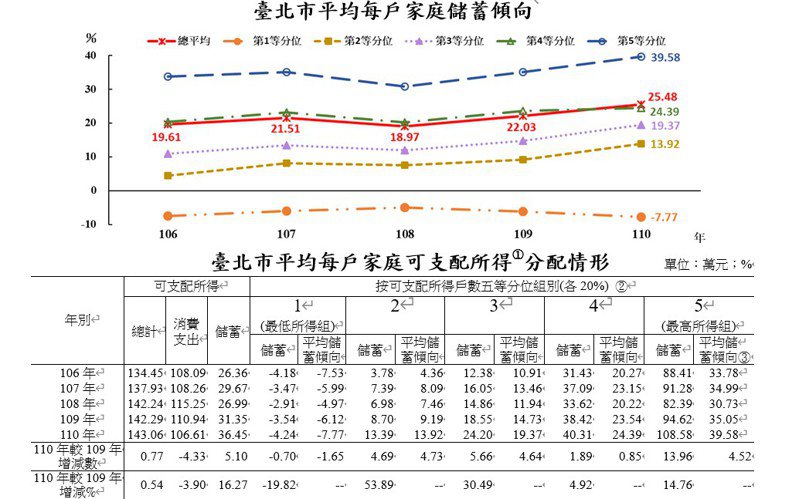 台北市民消費趨保守，每戶家庭儲蓄傾向創106年來新高。圖／北市主計處提供