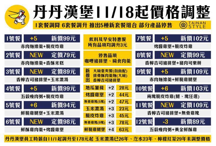臉書台南式粉專整理價格調整一覽表。圖／取自台南式粉專