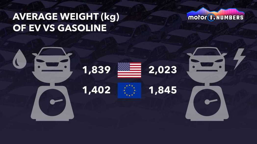 電動車的車重雨彤及燃油車相比就是重了一些。 圖／Motor1.com