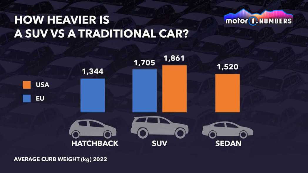 休旅車的崛起，也是新車車重越來越增加的原因。 圖／Motor1.com
