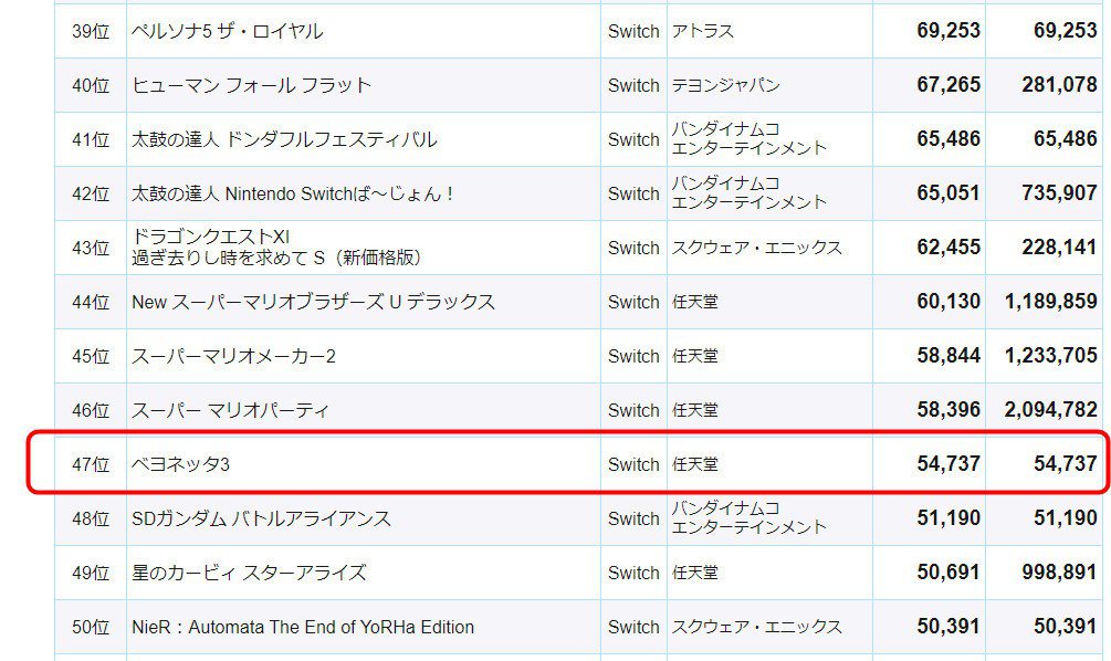 《蓓優妮塔3》截至11月19日目前在日本當地的銷售量（紅圈處）。圖 / teit...