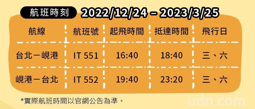 台灣虎航宣布將於2022年12月24日開航桃園-峴港航線，初期將以每洲周三、六兩...