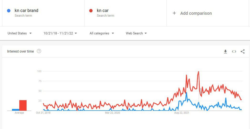 Google的關鍵字搜尋KN Car和KN Car Brand都在榜上。 摘自C...
