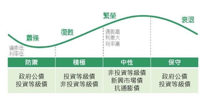 不同景氣循環 適合投資的債券(資料來源：國泰投信整理，2022/11。)