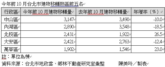 據台北市地政局資料顯示，今年前10月北市建物移轉交易為24,495棟、年減3.3...