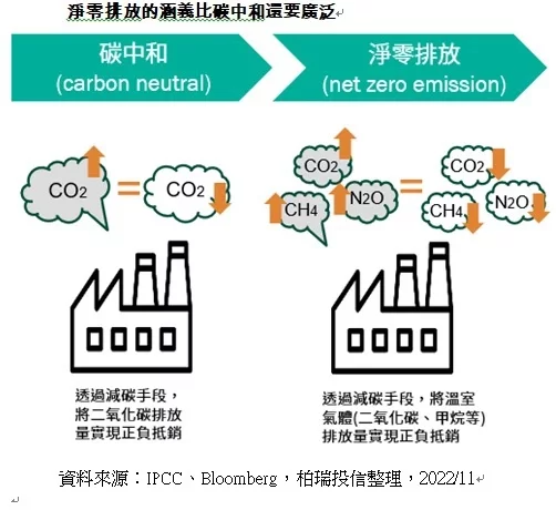 淨零排放的涵義比碳中和還要廣泛。 圖／IPCC、Bloomberg，柏瑞投信整理...