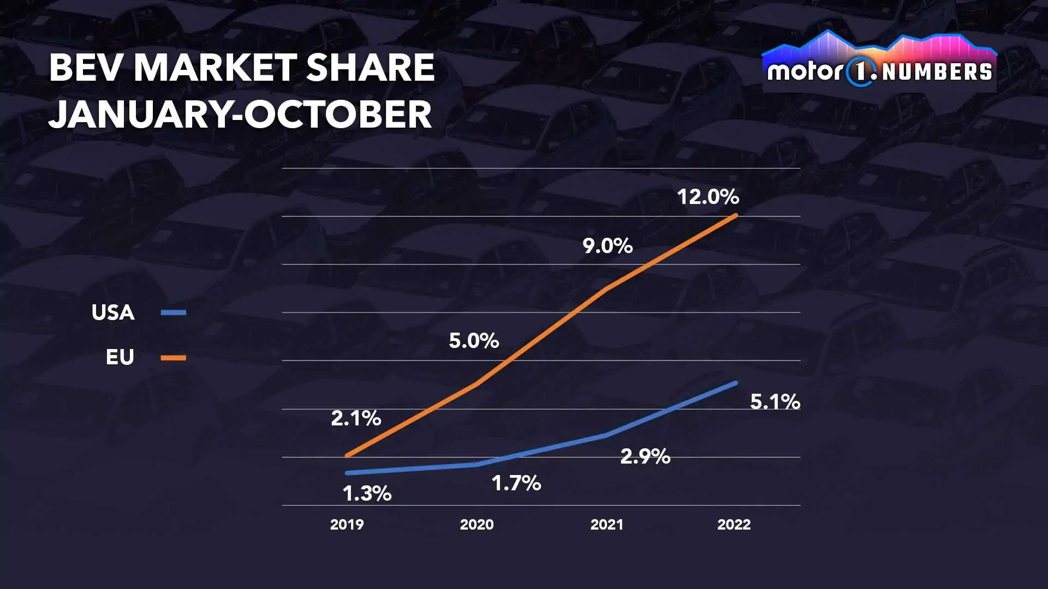 電動車在美國及歐洲市場近年呈現明顯上升的情況。 摘自motor1.com