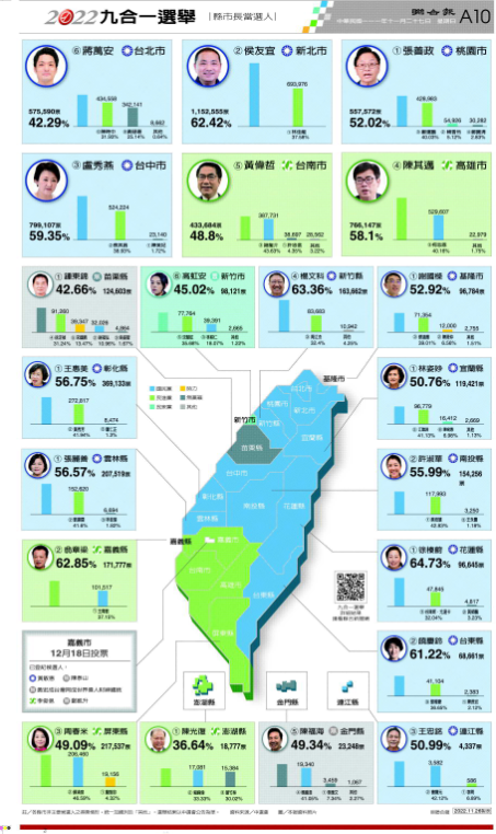 聯合報2022九合一選舉「全圖表」頁，記錄各縣市當選人、執政黨、得票率與得票數等資訊。