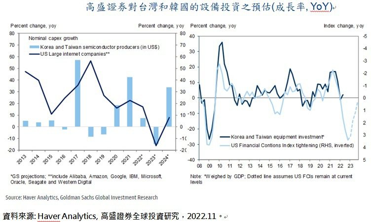 高盛證券對台灣和韓國的設備投資之預估