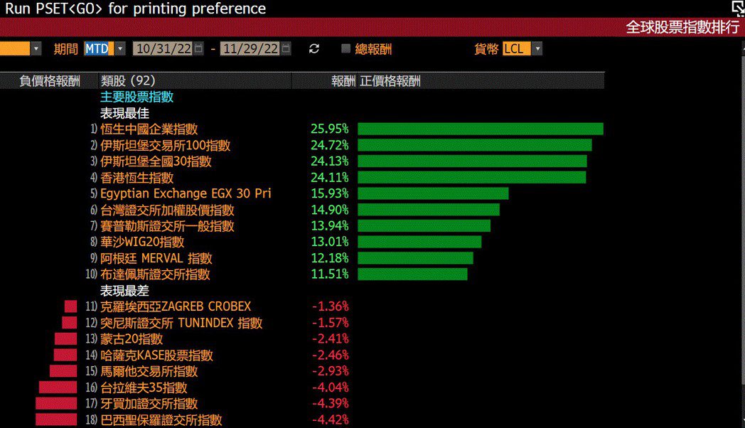 亞洲股市11月表現亮眼。擷自彭博資訊