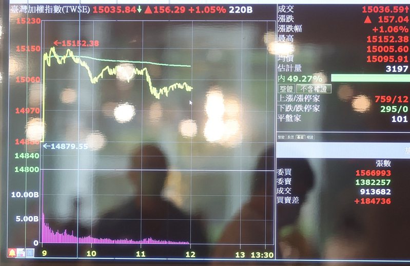 台北股市1日開高走高，在台積電領軍衝鋒下，指數一度大漲逾270點，而後漲勢收斂，終場上漲133.25點，收在15012.8點，登上「萬五」關卡。中央社