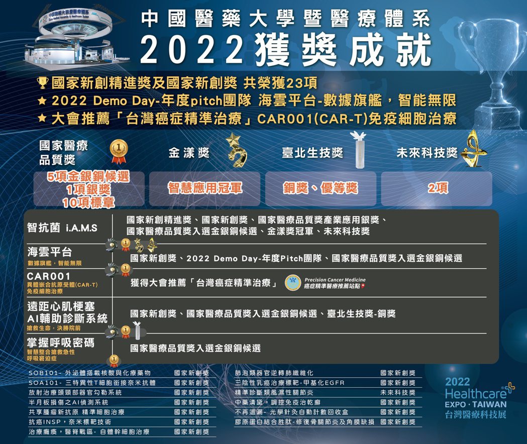 創新醫療，超前部署，中國醫藥大學暨醫療體系2022年榮獲多項獎章。 中國附醫...