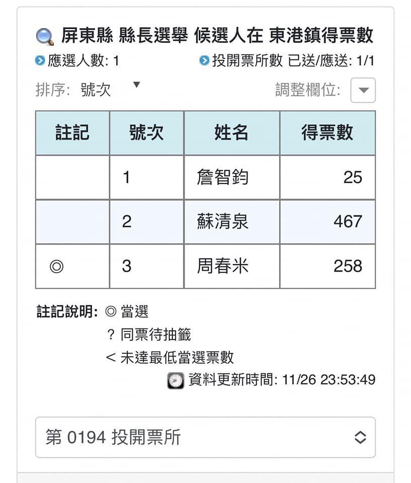 網路瘋傳唱票未亮票影片，是194投開票所位在東港國小，該投開票所開出結果是蘇清泉...