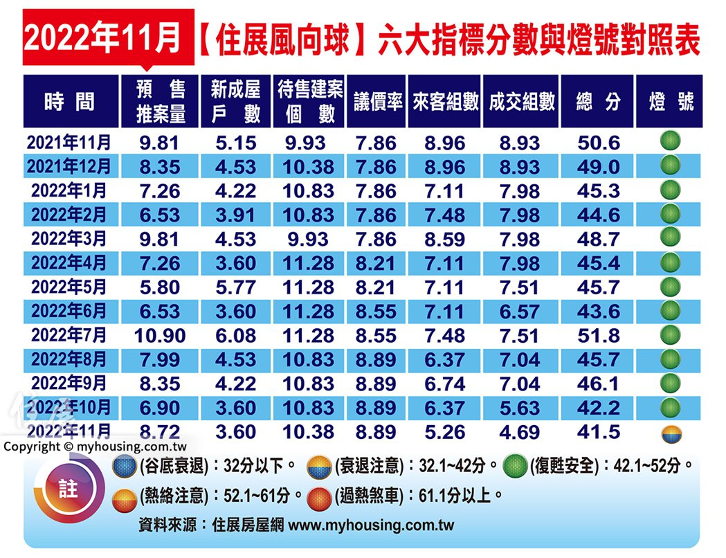 代表北台灣新建案市場概況的「住展風向球」，2022年11月分數為41.5分，對應...