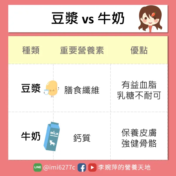 豆漿vs牛奶。 圖／李婉萍營養師