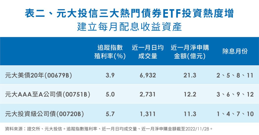 元大投信三大熱門債券ETF投資熱度增 建立每月配息收益資產