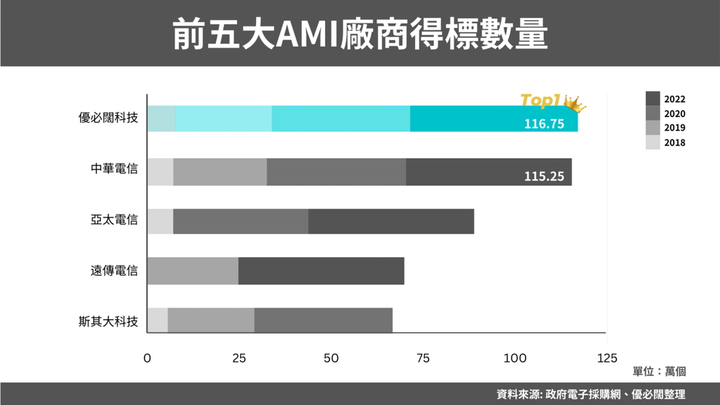 前五大AMI廠商得標數量表（資料來源：政府電子採購網、優必闊整理）