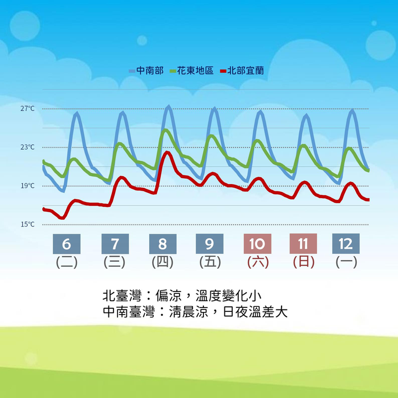 受到東北季風影響，北台灣天氣今天依舊冷涼，各地清晨更是創下入冬以來最低溫，基隆北海岸、大台北山區等都是陰雨天氣。圖／氣象局提供
