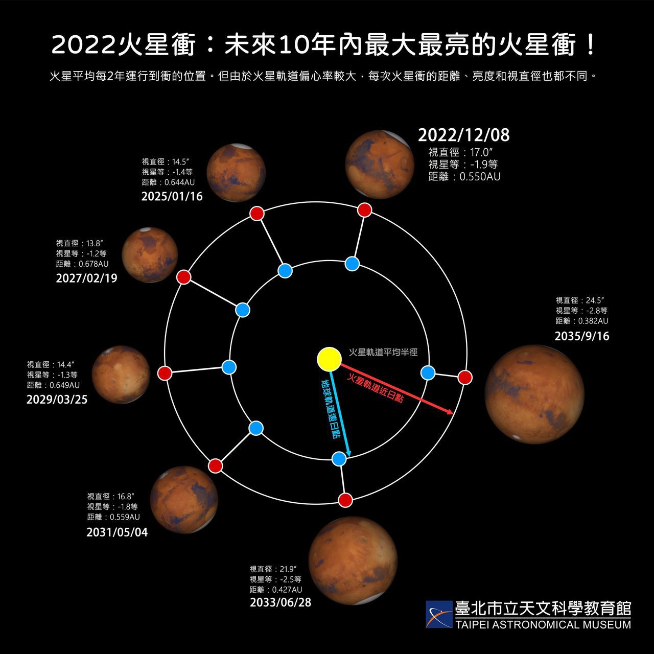 火星未來的運行位置示意。 圖／台北市立天文科學教育館