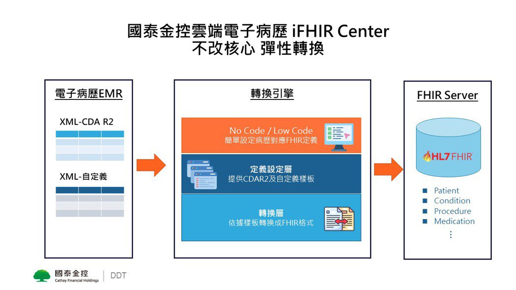 國泰金控雲端電子病歷平台「iFHIR Center」架構圖。國泰金控/提供
