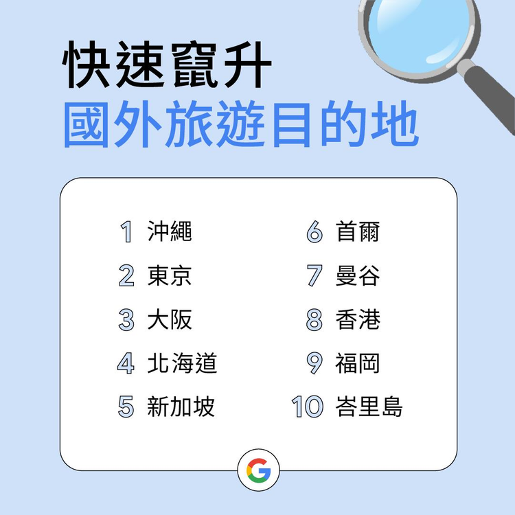 Google台灣2022年度搜尋「快速竄升國外旅遊目的地」排行榜。圖／Googl...