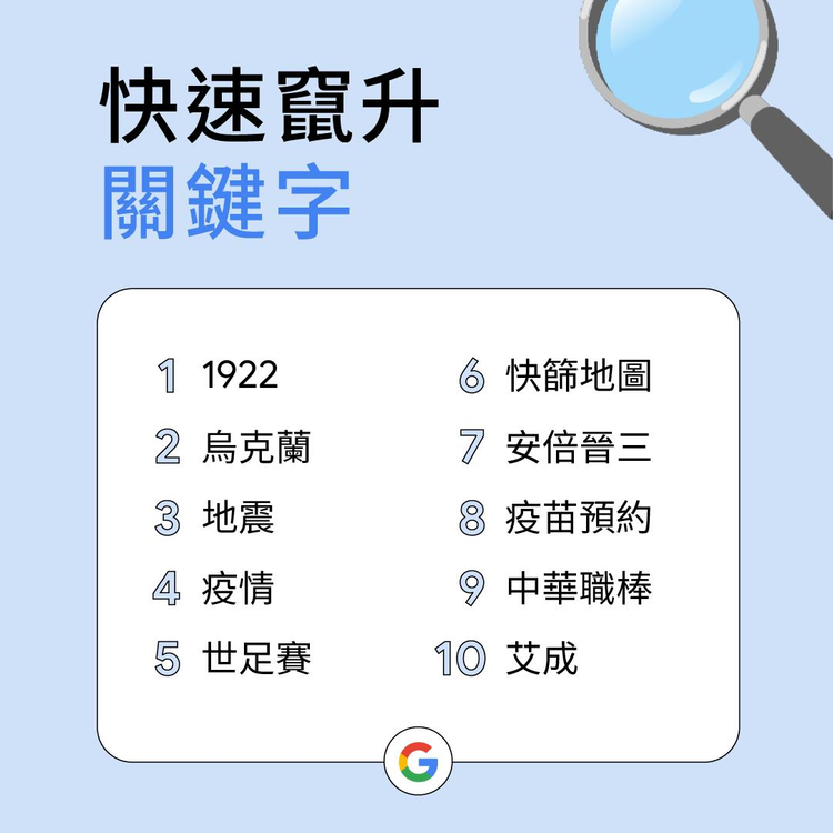 Google台灣2022年度搜尋「快速竄升關鍵字」排行榜。圖／Google台灣提...