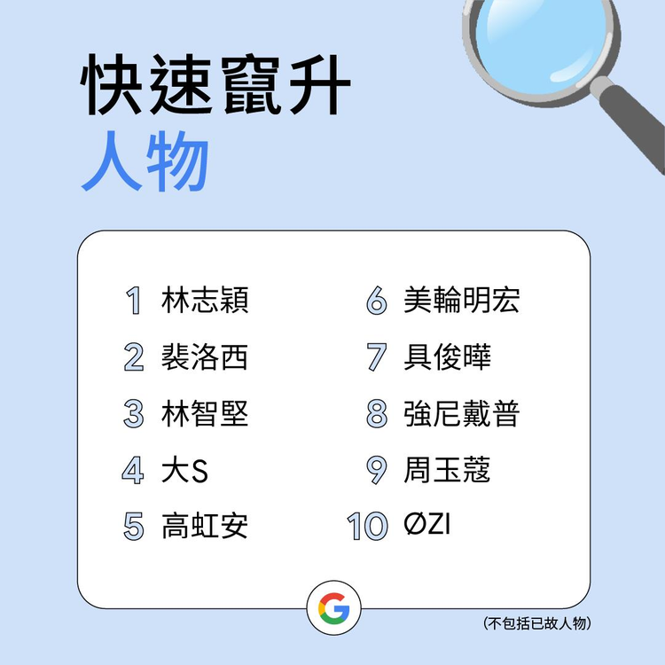 Google台灣2022年度搜尋「快速竄升人物」排行榜。圖／Google台灣提供