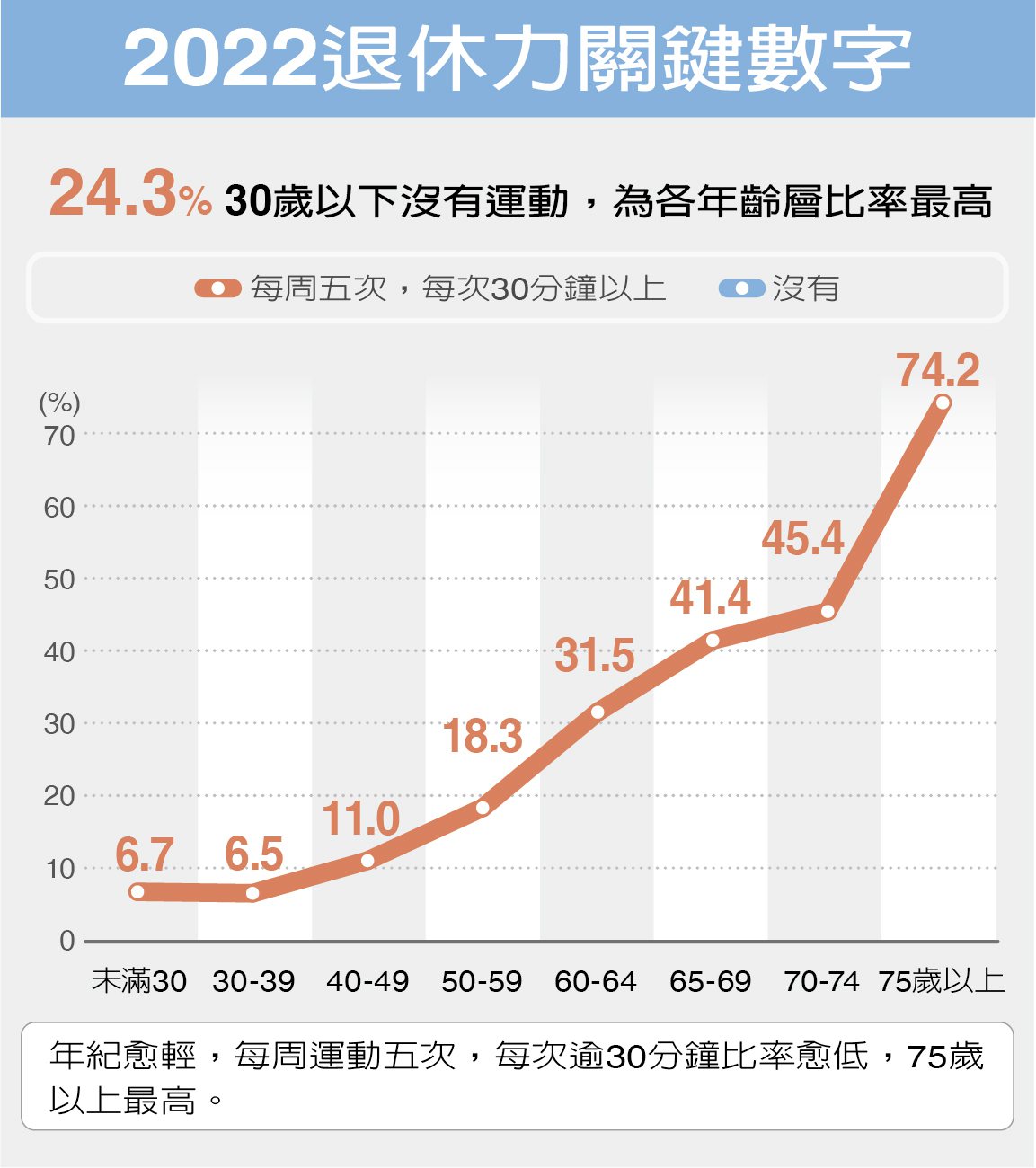 24.3%30歲以下沒有運動。<br />製表／林又旻、魏忻忻 資料來源／2022退休力大調查
