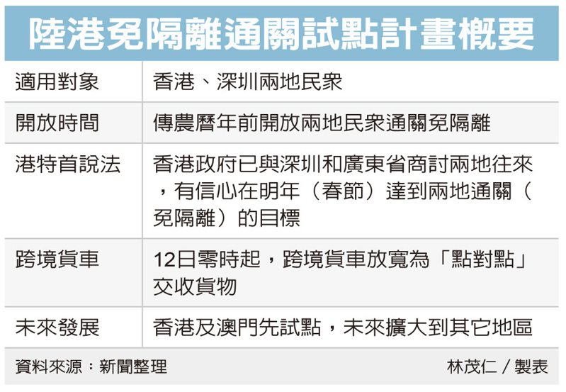 李家超透露已與深圳、廣東兩地商討 陸港拚春節前免隔離通關