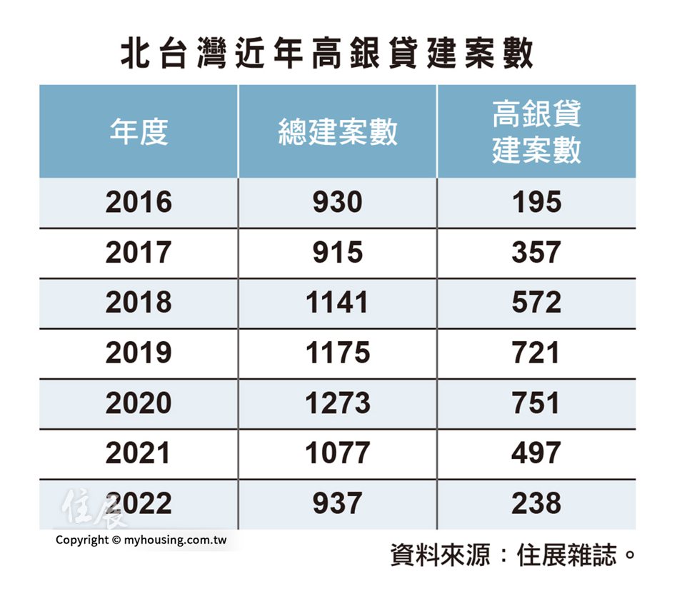 據住展雜誌統計，截至今年12月9日止，北台灣房貸成數8成以上的高銀貸建案（指銀行房貸成數8成以上，不含信貸、建商公司貸），共計238個，僅占整體建案約25.4％，不僅較2021全年大減約20.75個百分點，更是2017年以來新低紀錄。代表今年每4個新建案中，僅剩1個建案提供高銀貸方案。住展雜誌提供