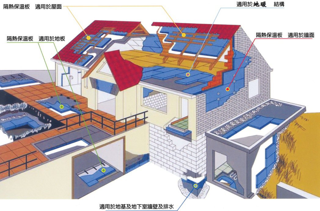XPS隔熱板適用於RC屋頂隔熱及PVC工業用廠房屋面等  禹青公司/提供