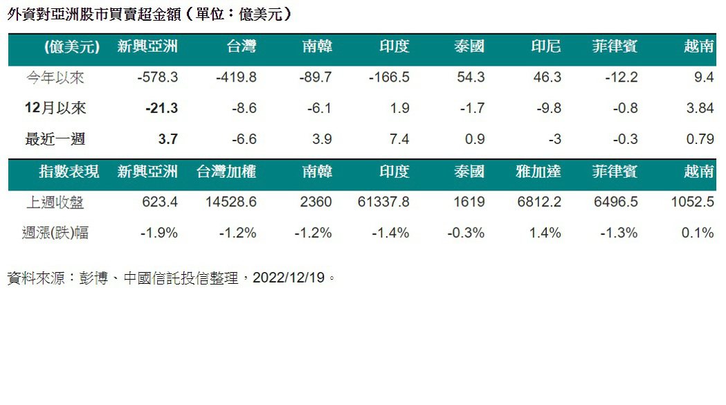外資對亞洲股市買賣超金額。圖/彭博、中國信託投信整理