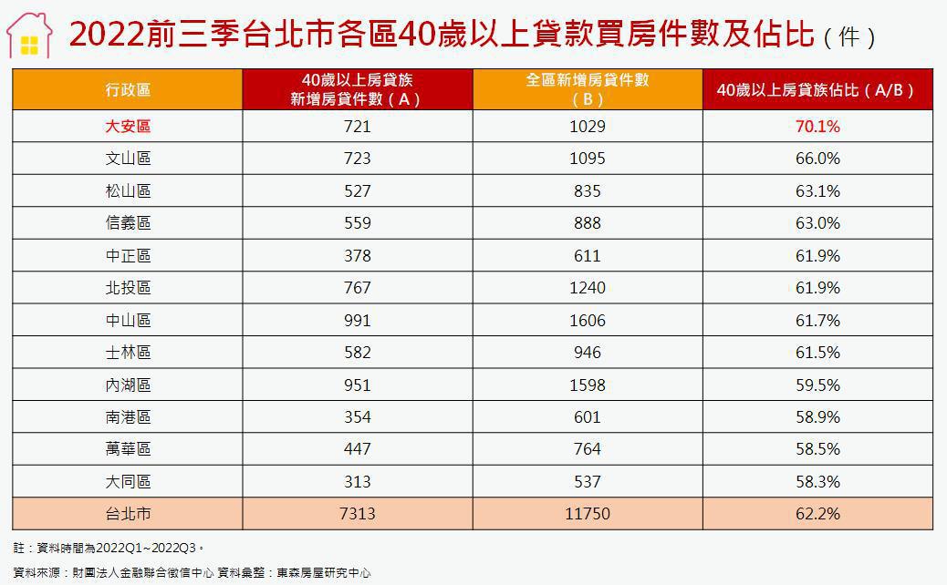 2022前三季台北市各區40歲以上貸款買房件數及佔比。資料來源／東森房屋