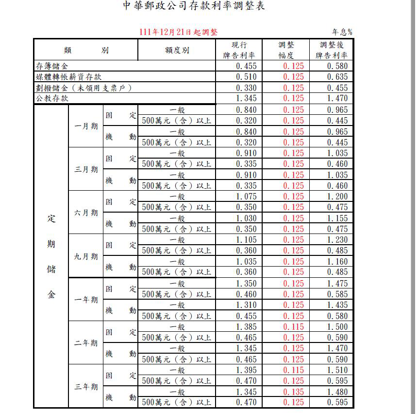 中華郵政公司宣布，自12月21日起調整存款利率，調升幅度為 0.115至0.13...
