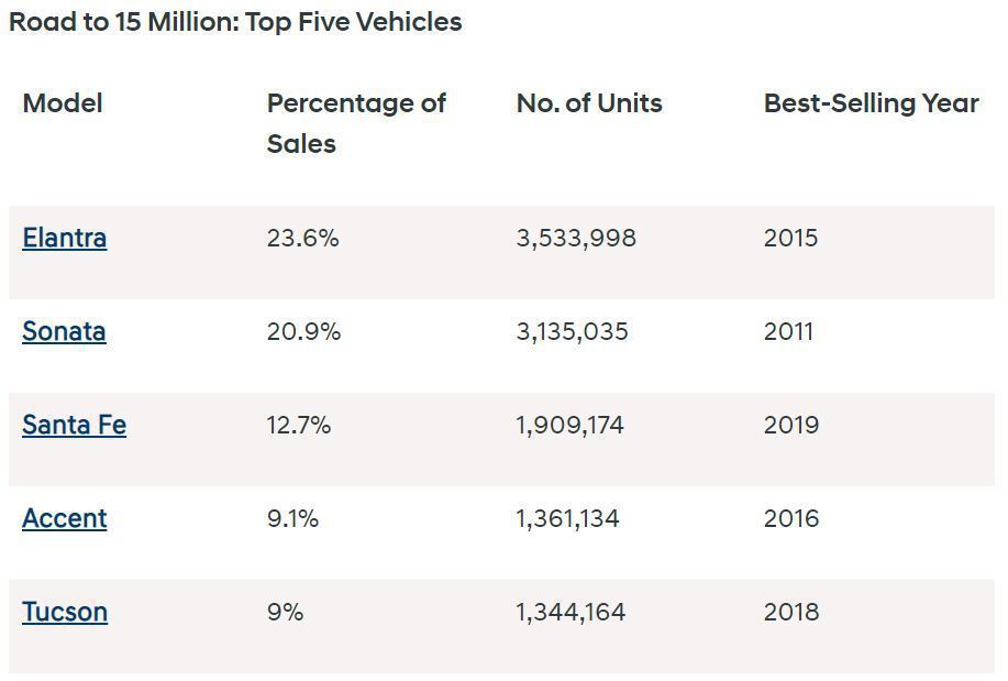 圖為Hyundai在美國累積銷售前五名的車型。 圖／截自Hyundai Moto...