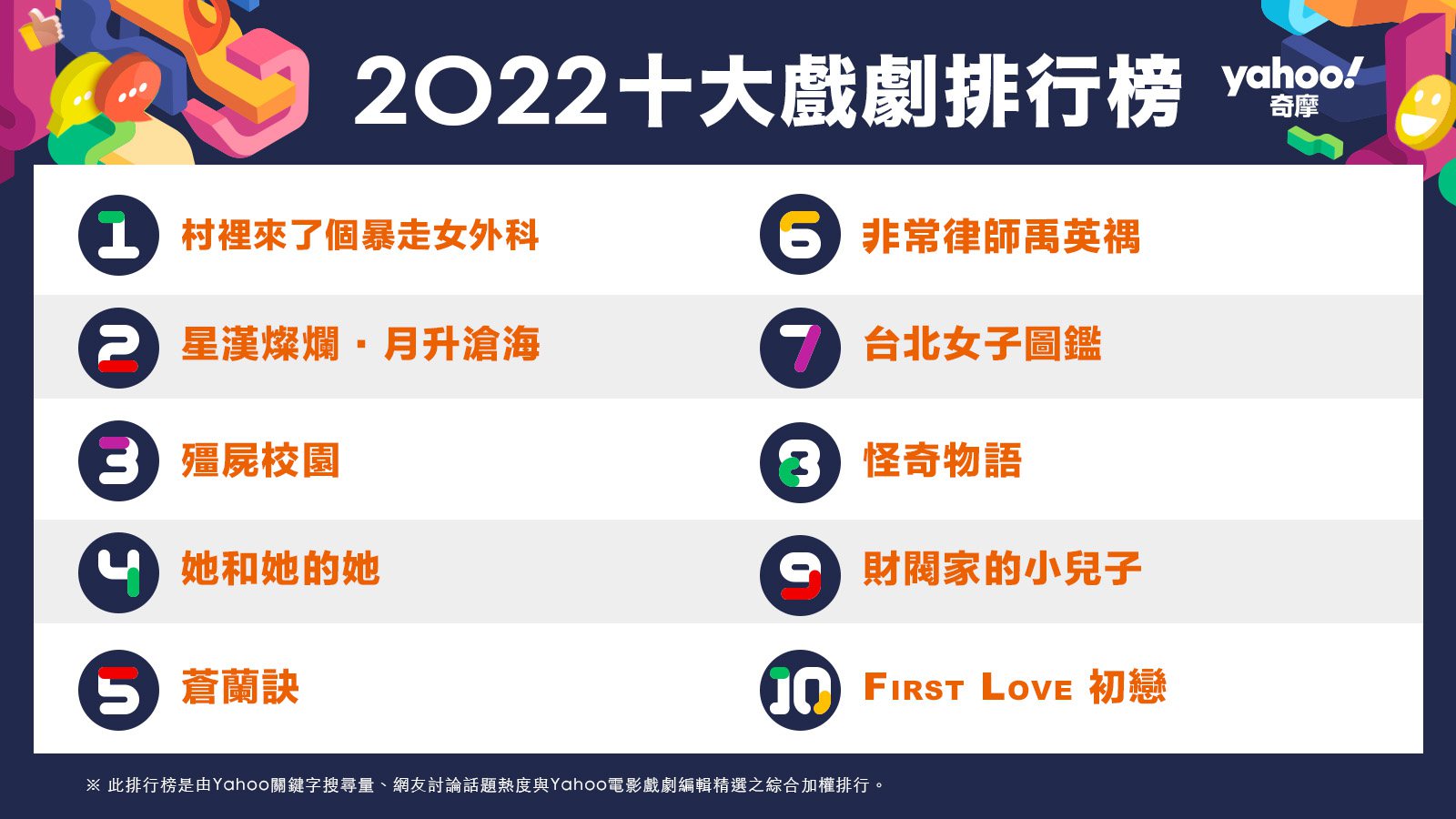 奇摩公布2022年度十大戲劇排行榜。圖／Yahoo奇摩提供