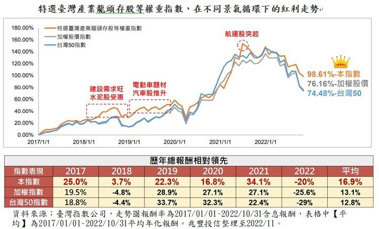 特選臺灣產業龍頭存股等權重指數，在不同景氣循環下的紅利走勢。