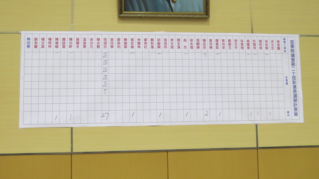 苗栗縣議會第廿屆議長、副議長選舉，李文斌、張淑芬搭檔，均以27票過半數當選議長、...